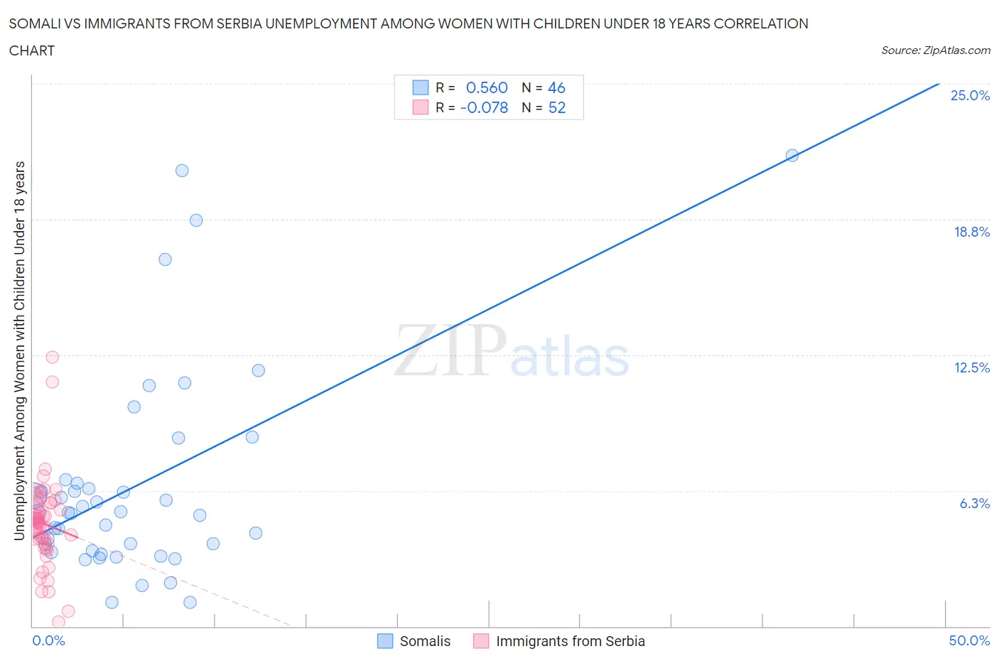 Somali vs Immigrants from Serbia Unemployment Among Women with Children Under 18 years