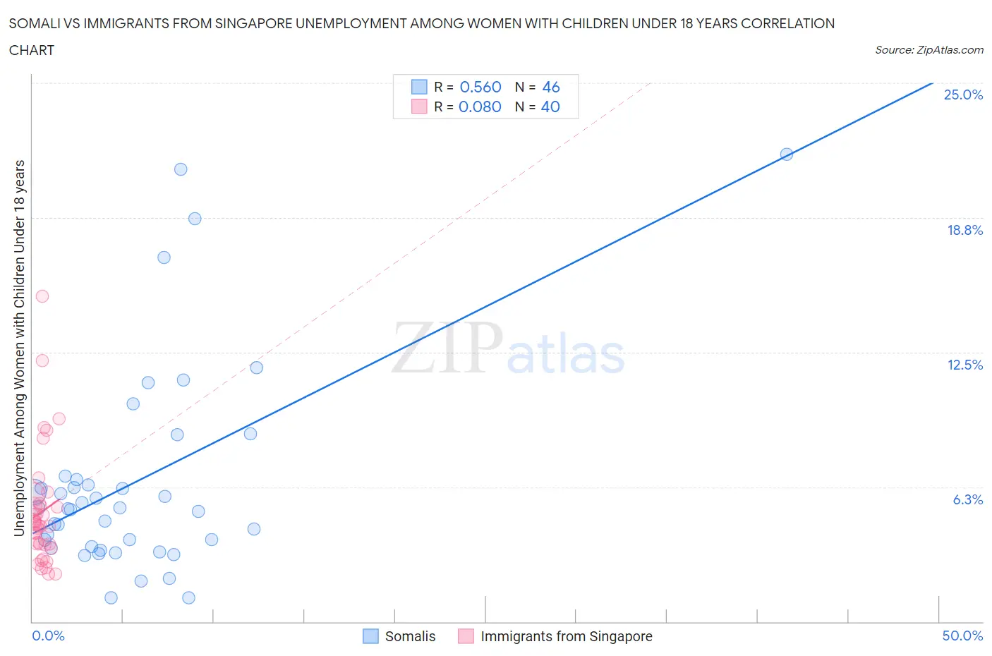 Somali vs Immigrants from Singapore Unemployment Among Women with Children Under 18 years