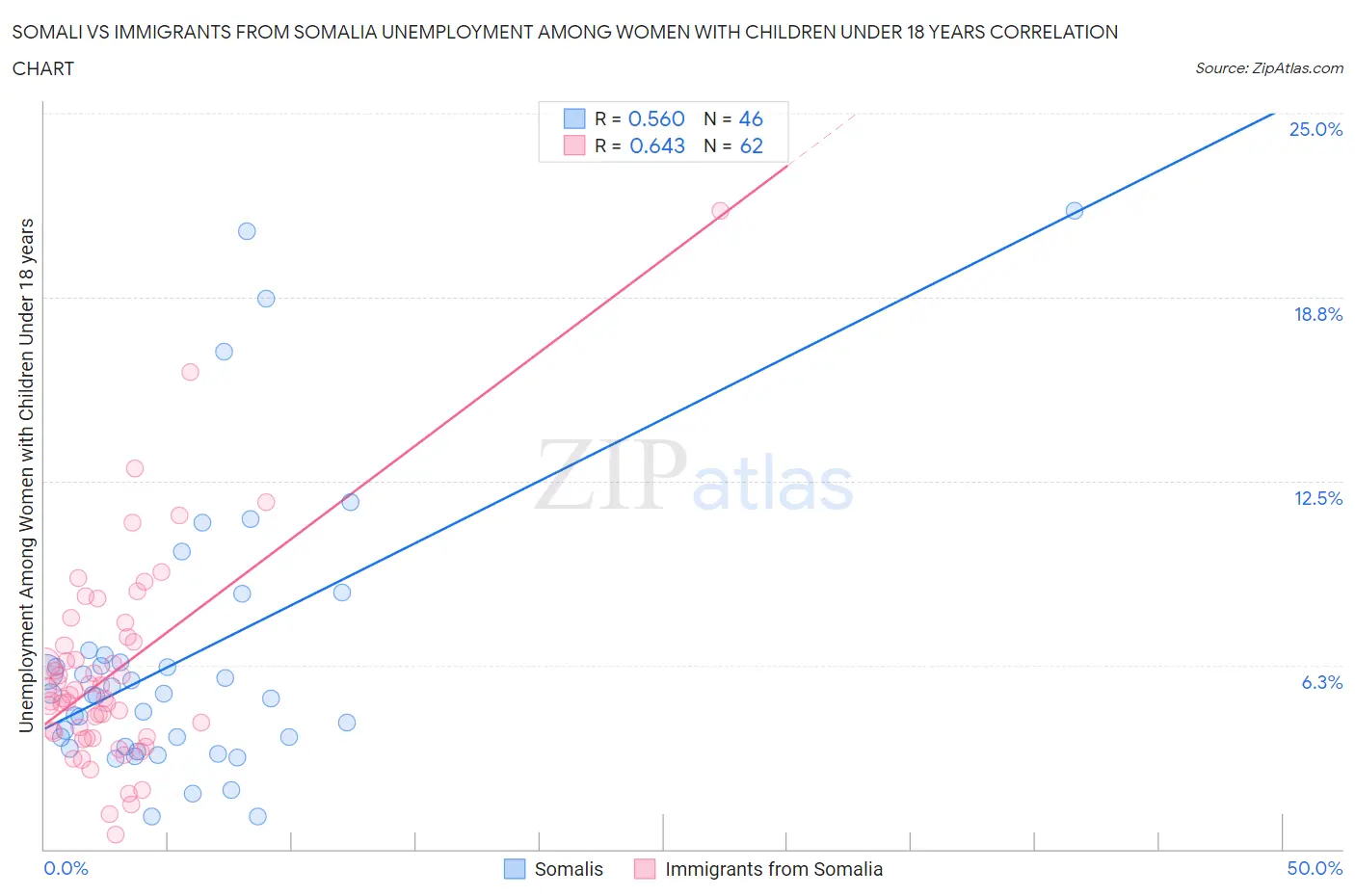 Somali vs Immigrants from Somalia Unemployment Among Women with Children Under 18 years