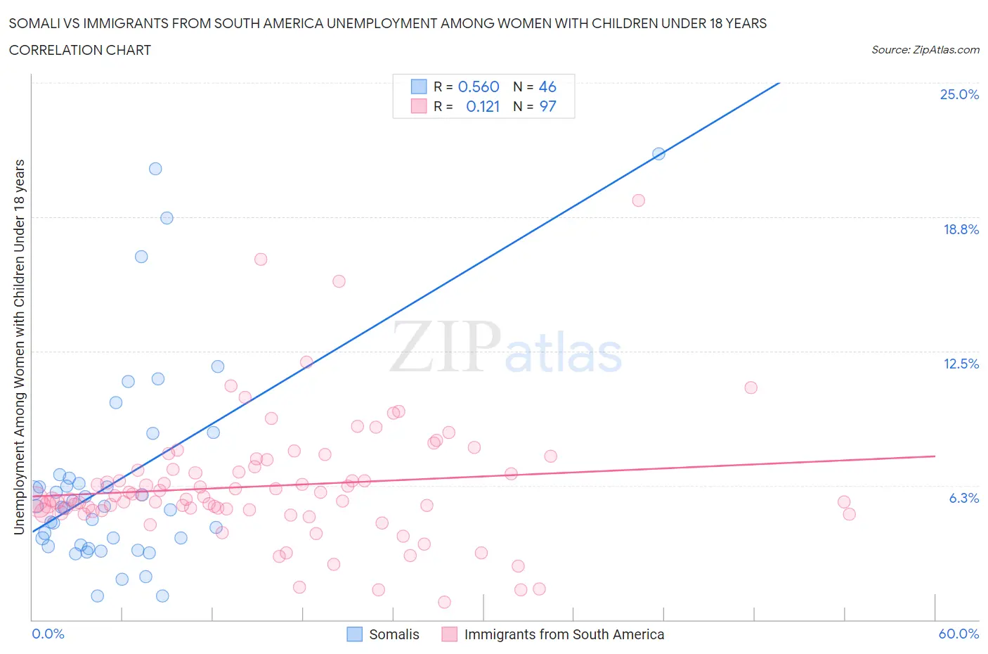 Somali vs Immigrants from South America Unemployment Among Women with Children Under 18 years
