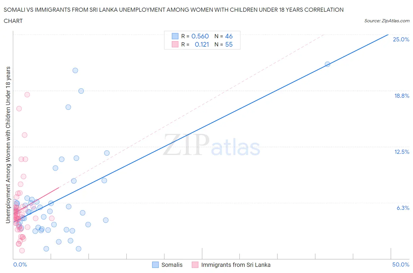 Somali vs Immigrants from Sri Lanka Unemployment Among Women with Children Under 18 years