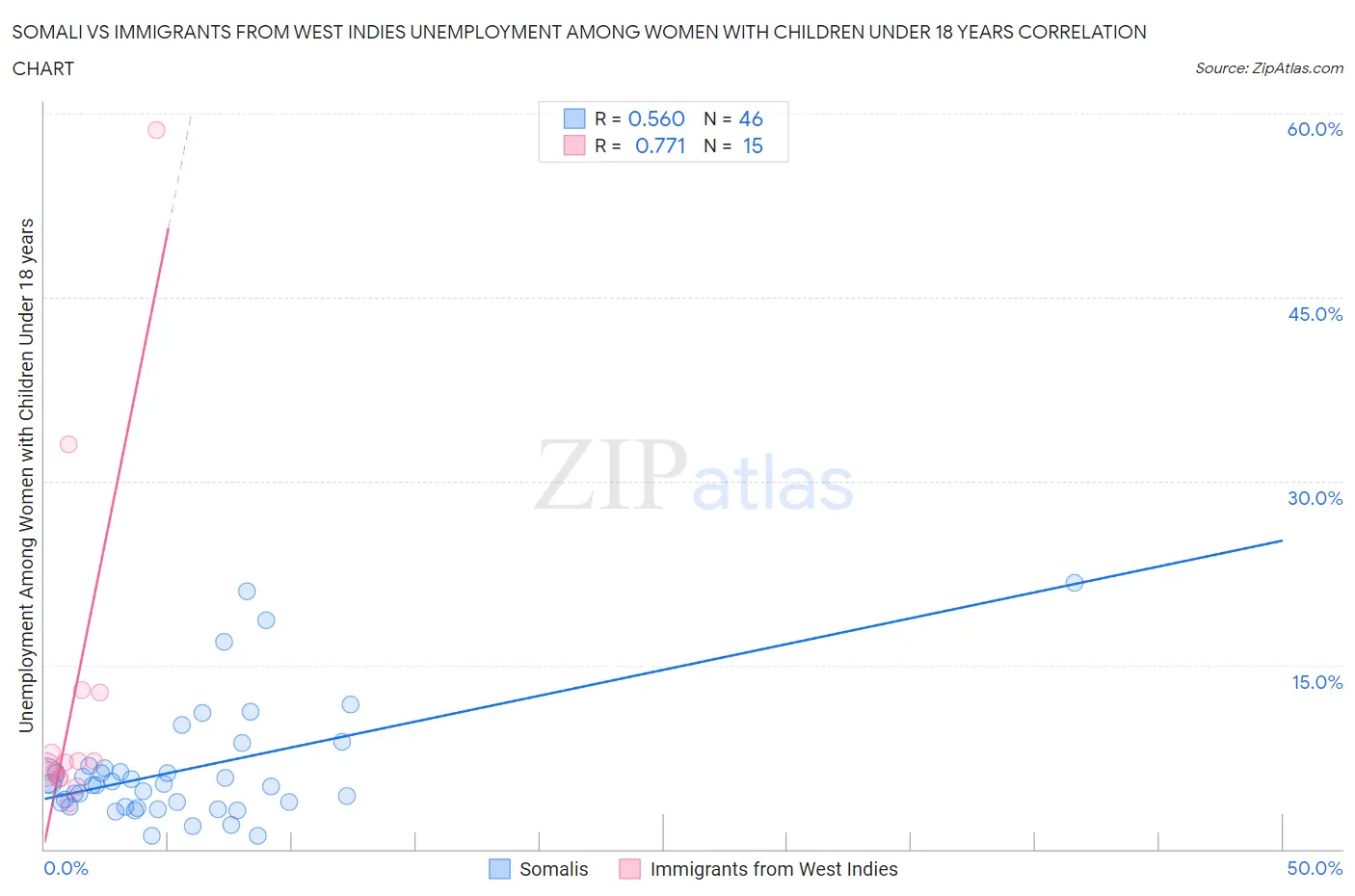 Somali vs Immigrants from West Indies Unemployment Among Women with Children Under 18 years