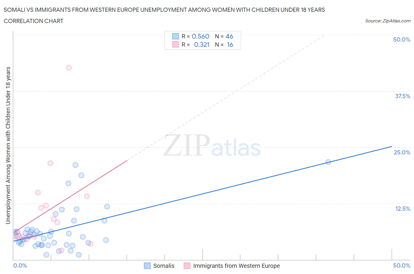 Somali vs Immigrants from Western Europe Unemployment Among Women with Children Under 18 years