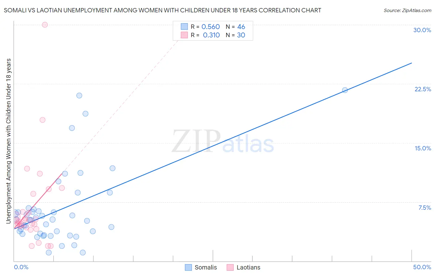 Somali vs Laotian Unemployment Among Women with Children Under 18 years