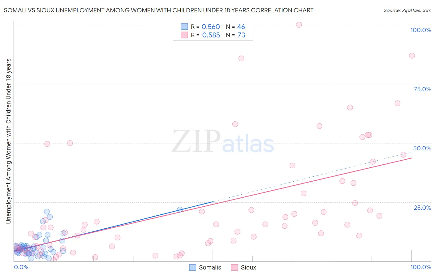 Somali vs Sioux Unemployment Among Women with Children Under 18 years