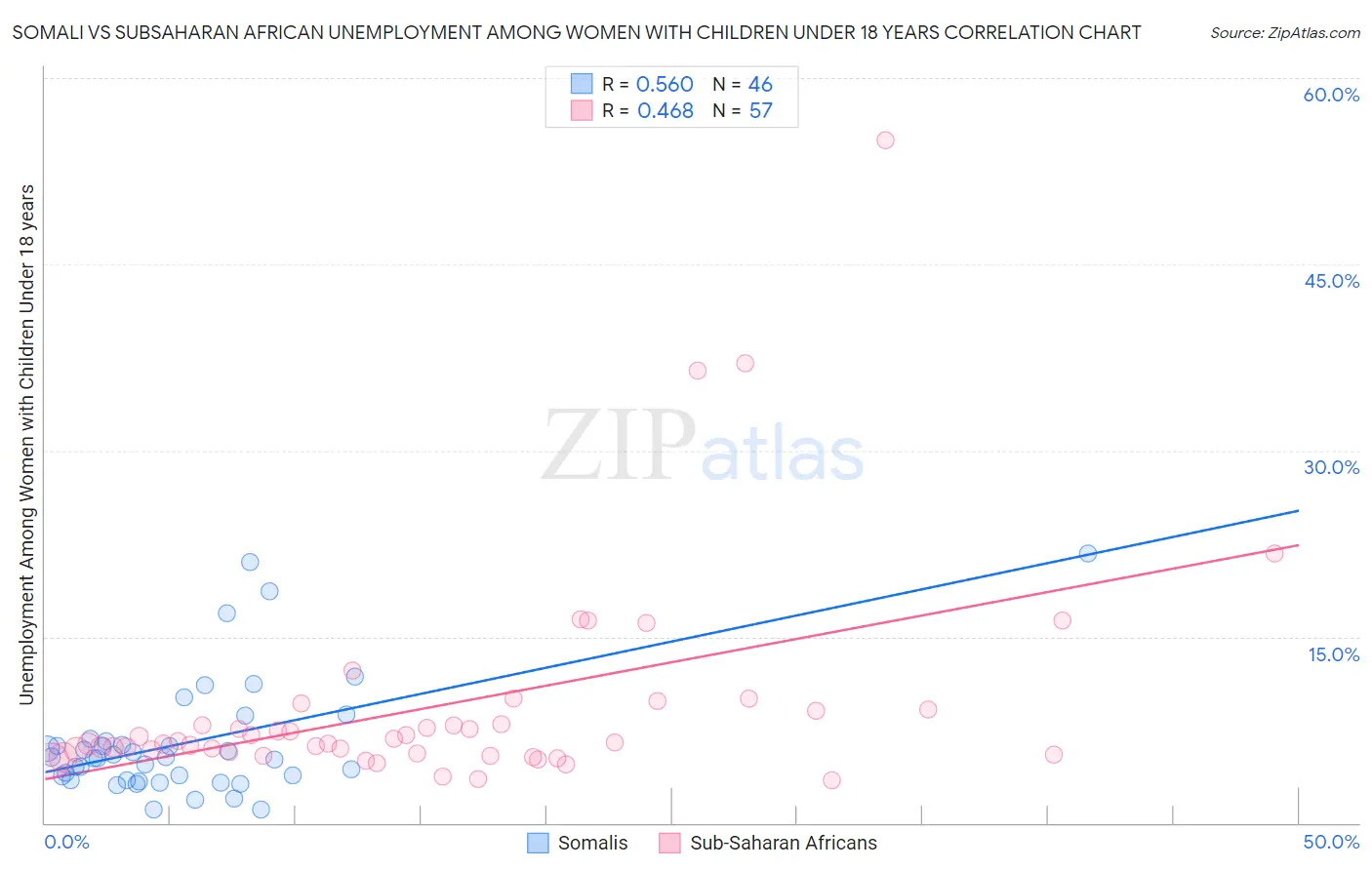 Somali vs Subsaharan African Unemployment Among Women with Children Under 18 years