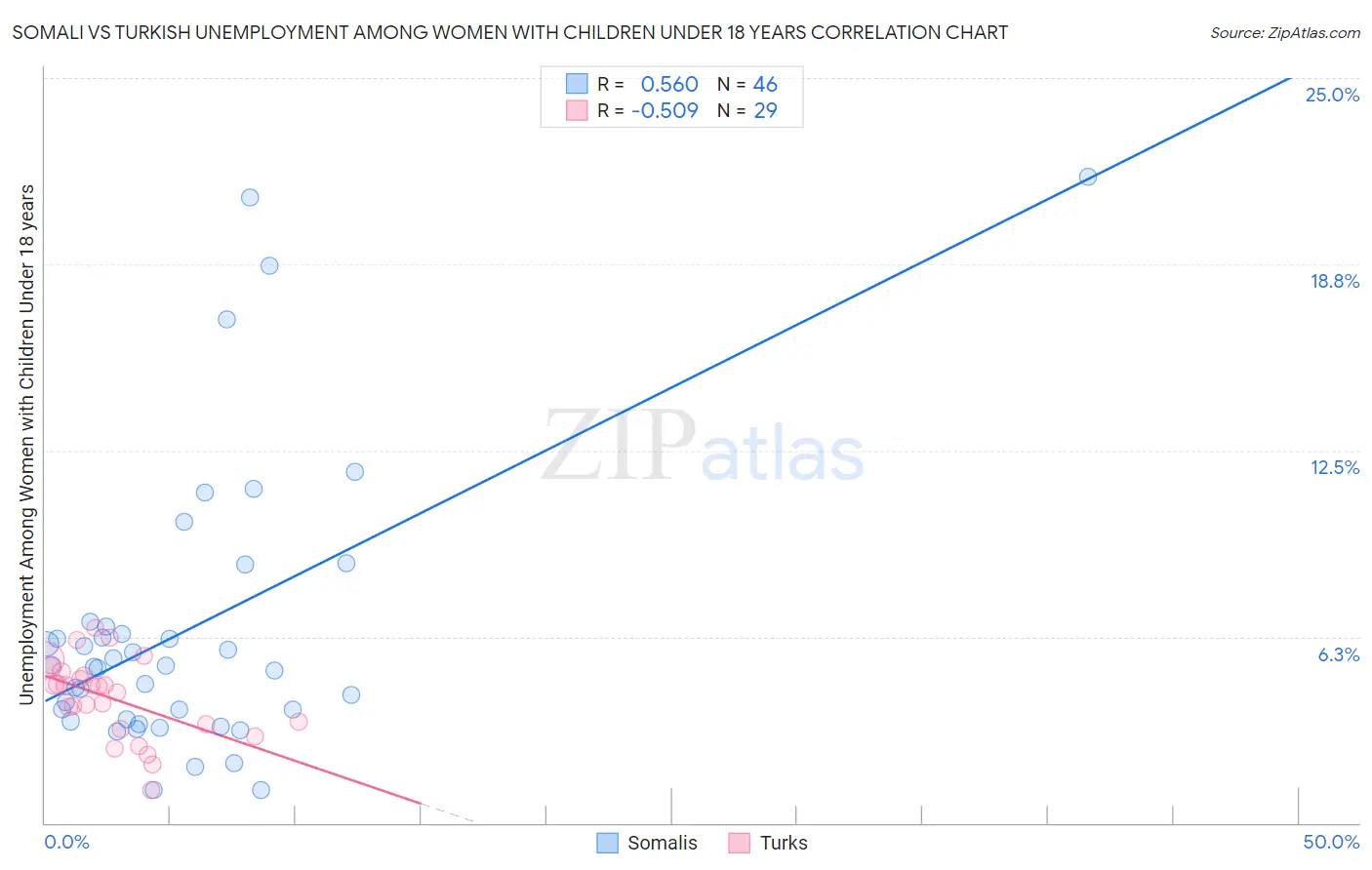 Somali vs Turkish Unemployment Among Women with Children Under 18 years