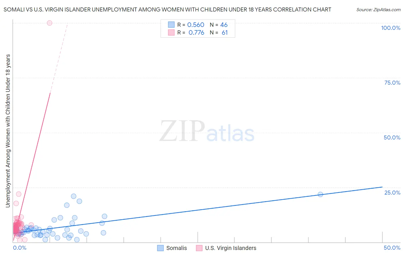 Somali vs U.S. Virgin Islander Unemployment Among Women with Children Under 18 years