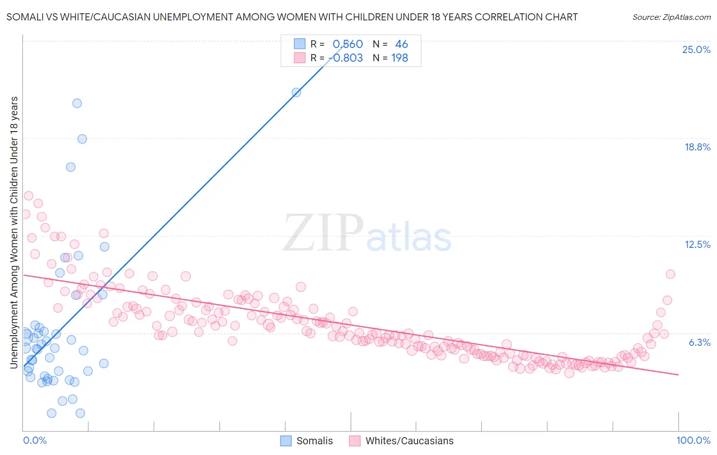 Somali vs White/Caucasian Unemployment Among Women with Children Under 18 years