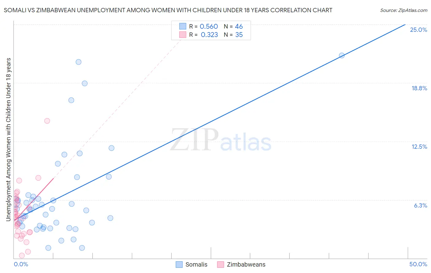 Somali vs Zimbabwean Unemployment Among Women with Children Under 18 years