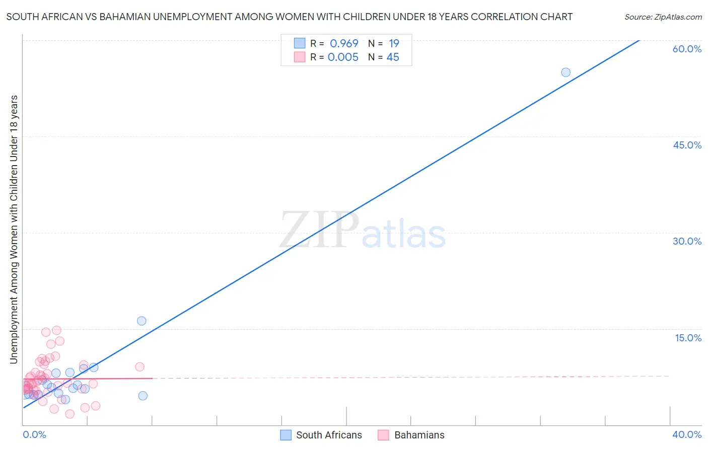 South African vs Bahamian Unemployment Among Women with Children Under 18 years