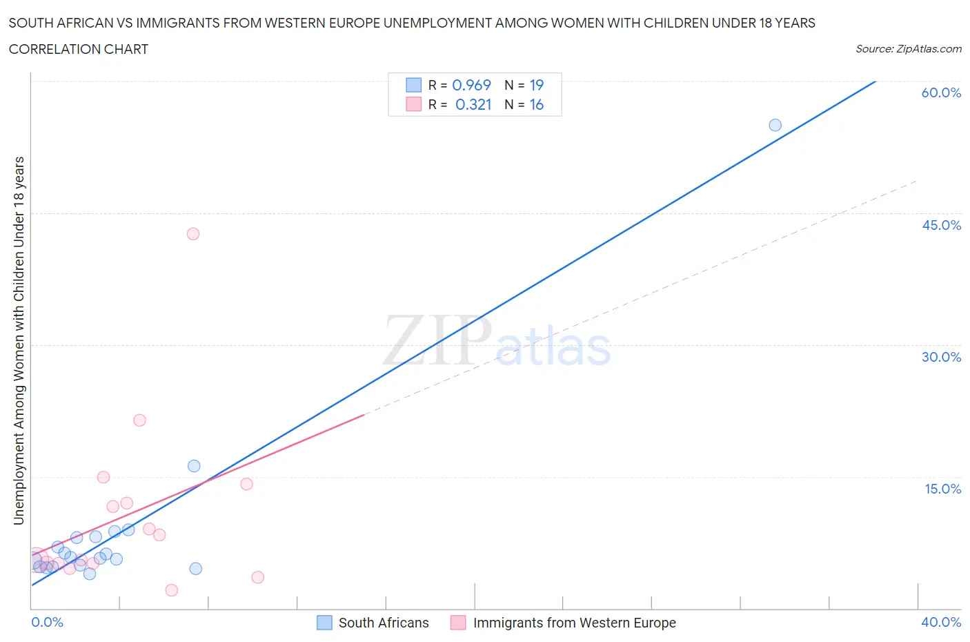 South African vs Immigrants from Western Europe Unemployment Among Women with Children Under 18 years