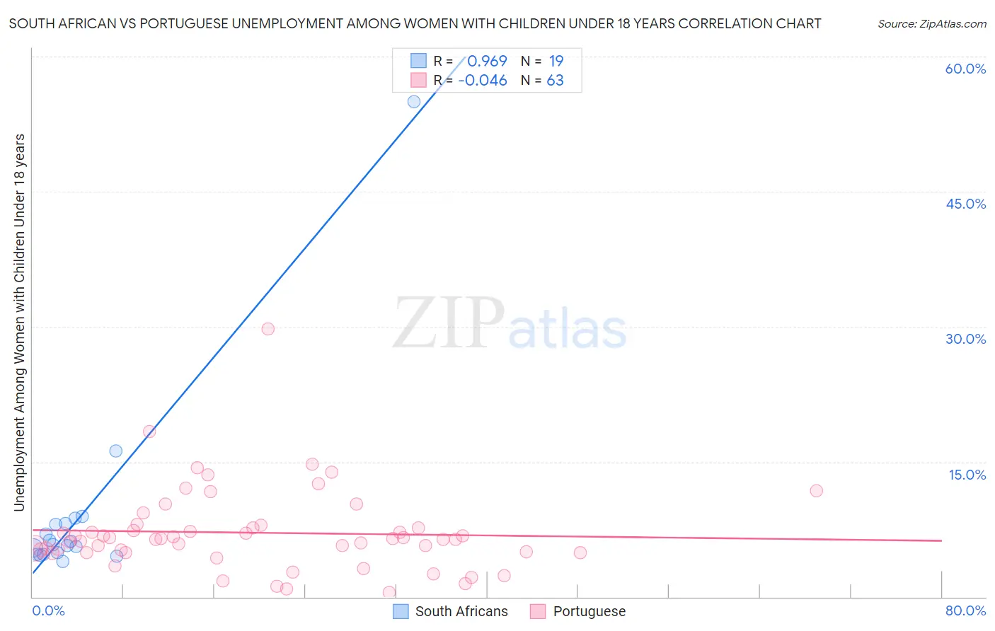 South African vs Portuguese Unemployment Among Women with Children Under 18 years