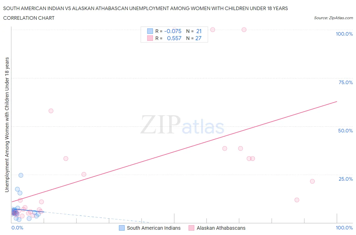 South American Indian vs Alaskan Athabascan Unemployment Among Women with Children Under 18 years