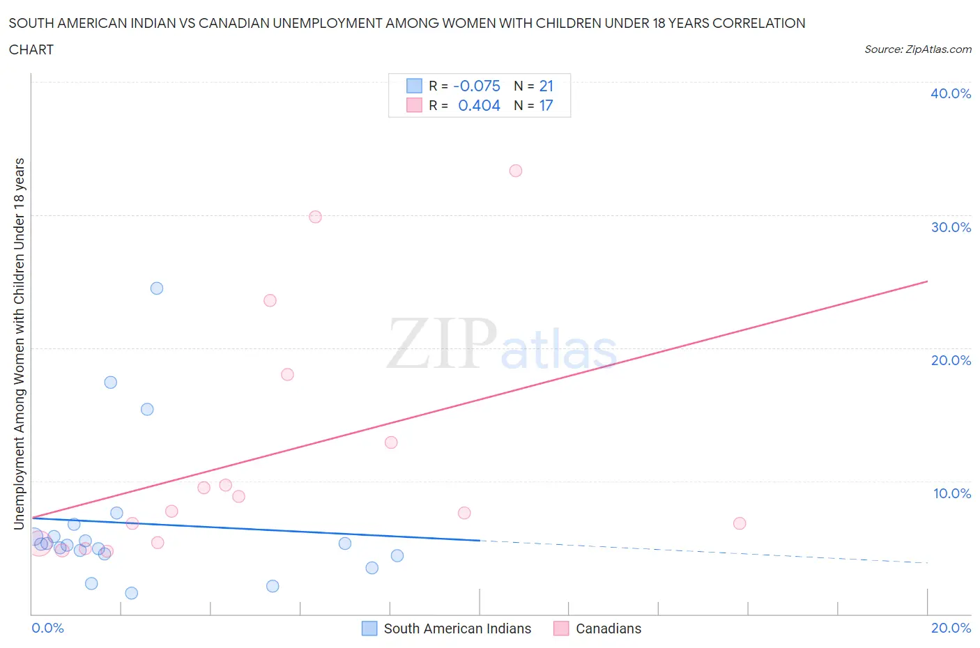 South American Indian vs Canadian Unemployment Among Women with Children Under 18 years