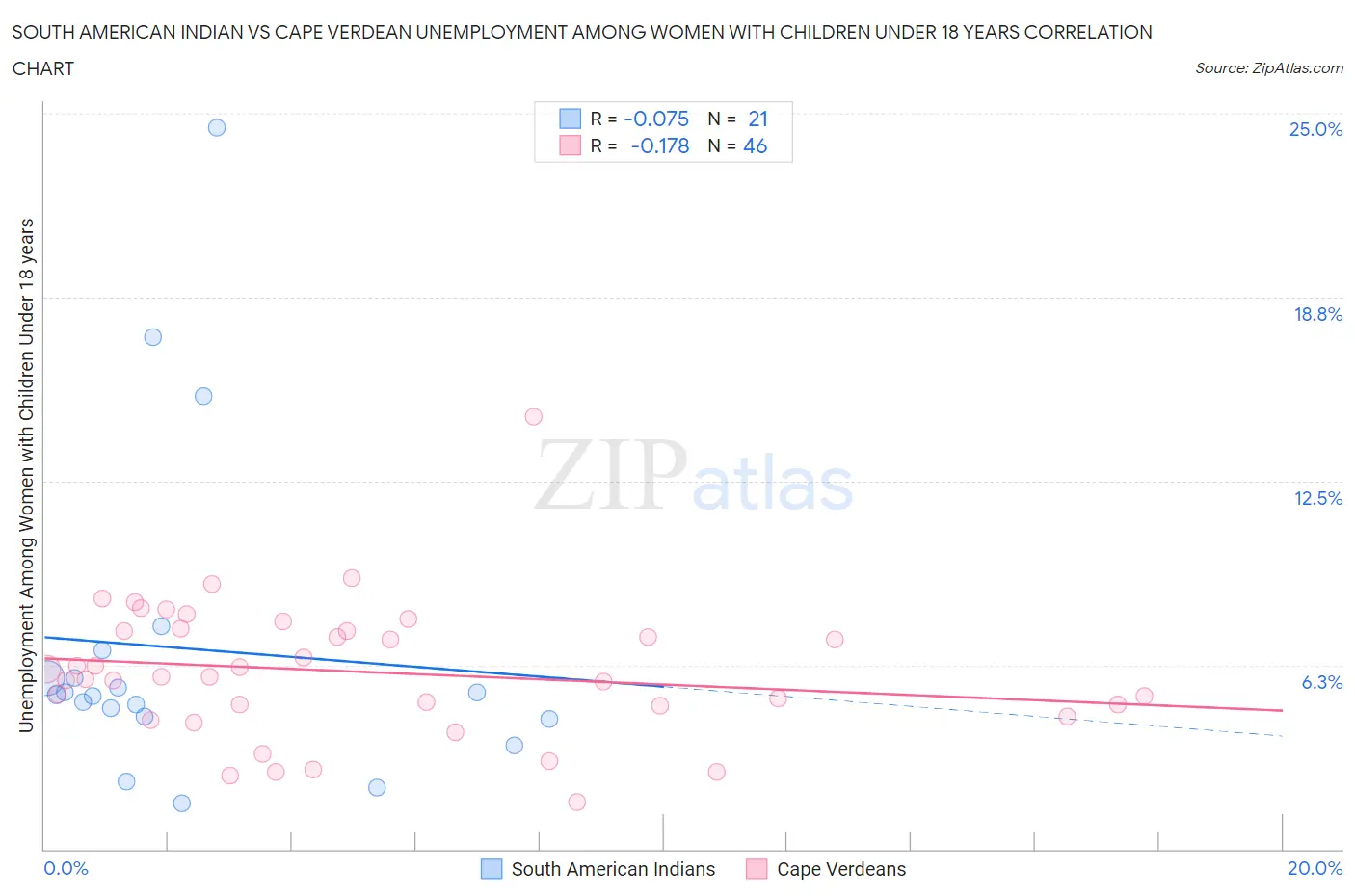 South American Indian vs Cape Verdean Unemployment Among Women with Children Under 18 years
