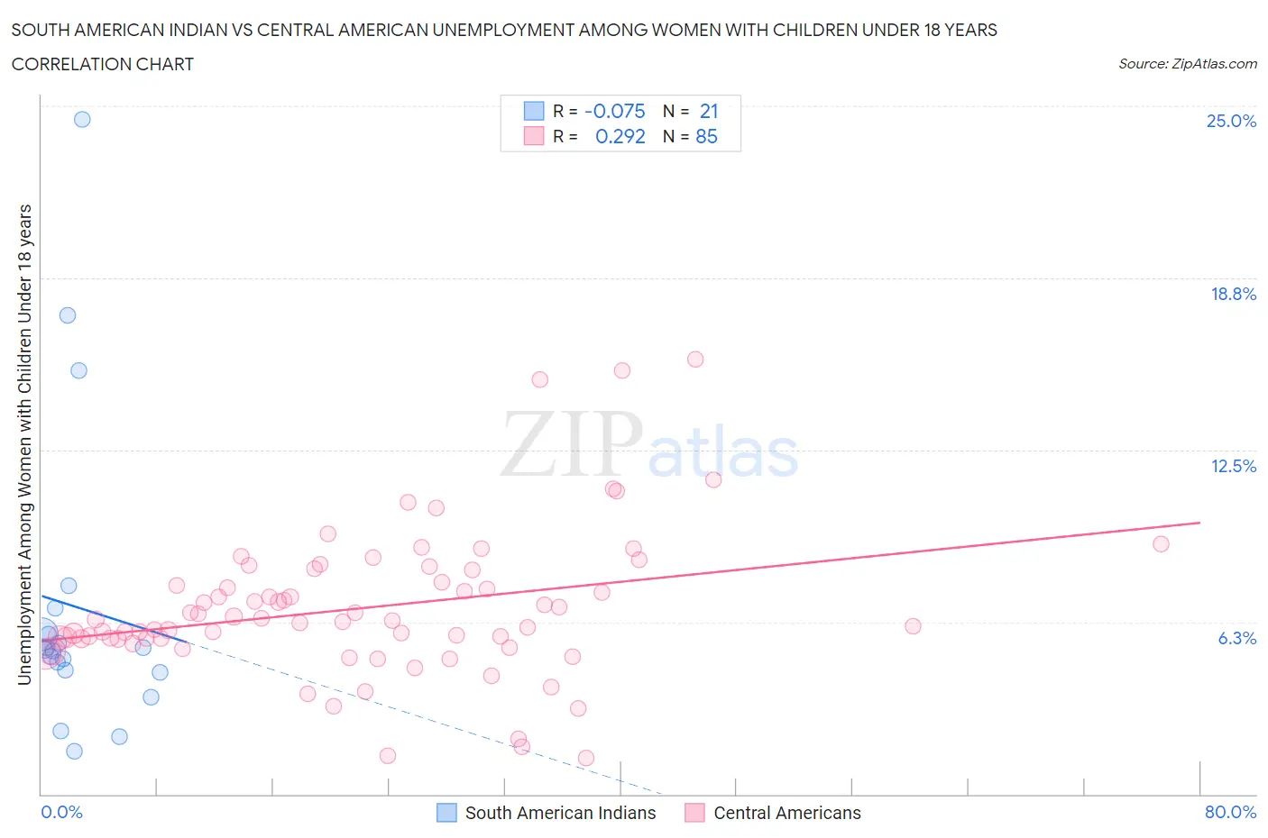South American Indian vs Central American Unemployment Among Women with Children Under 18 years