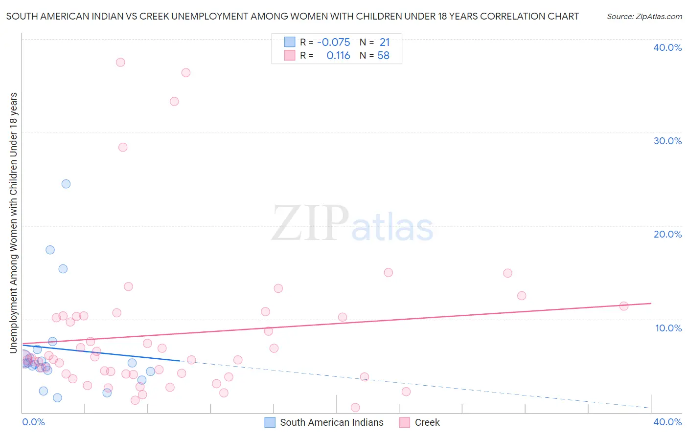 South American Indian vs Creek Unemployment Among Women with Children Under 18 years