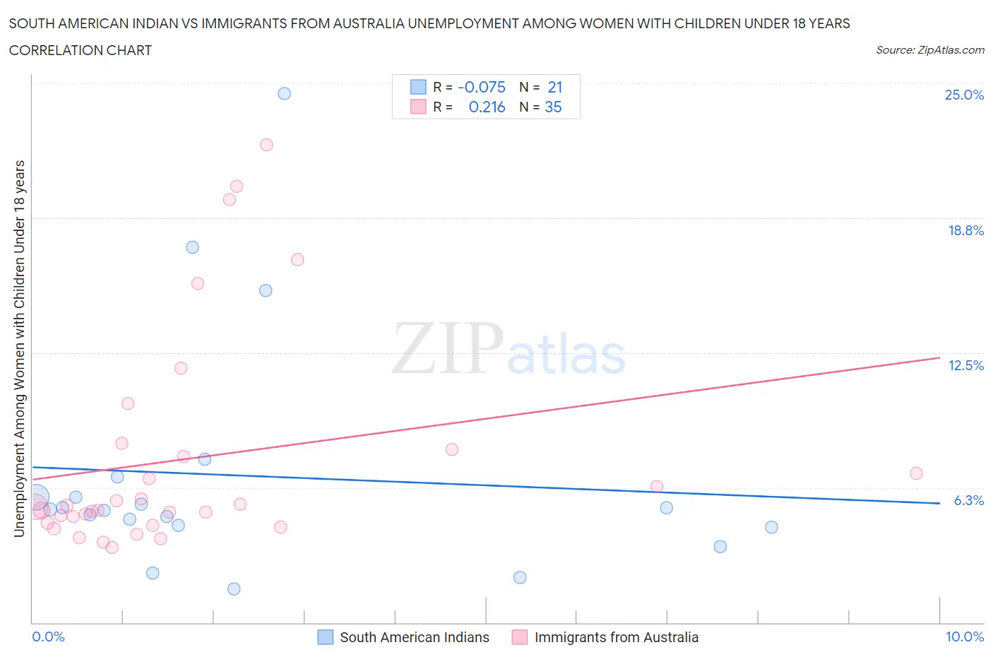 South American Indian vs Immigrants from Australia Unemployment Among Women with Children Under 18 years