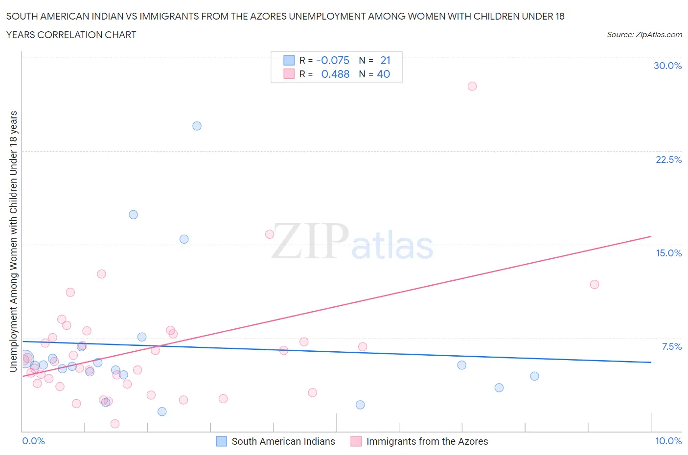 South American Indian vs Immigrants from the Azores Unemployment Among Women with Children Under 18 years