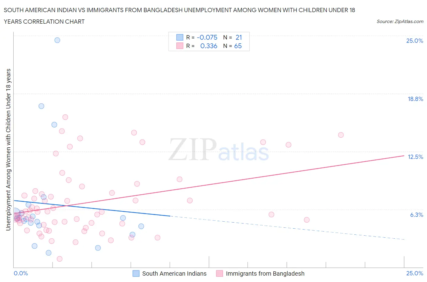 South American Indian vs Immigrants from Bangladesh Unemployment Among Women with Children Under 18 years