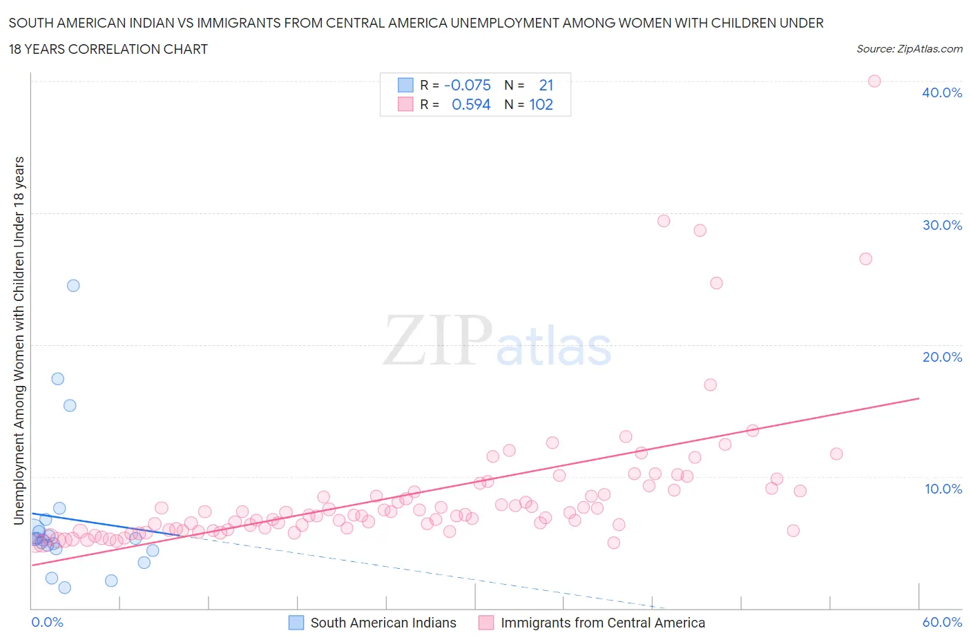 South American Indian vs Immigrants from Central America Unemployment Among Women with Children Under 18 years