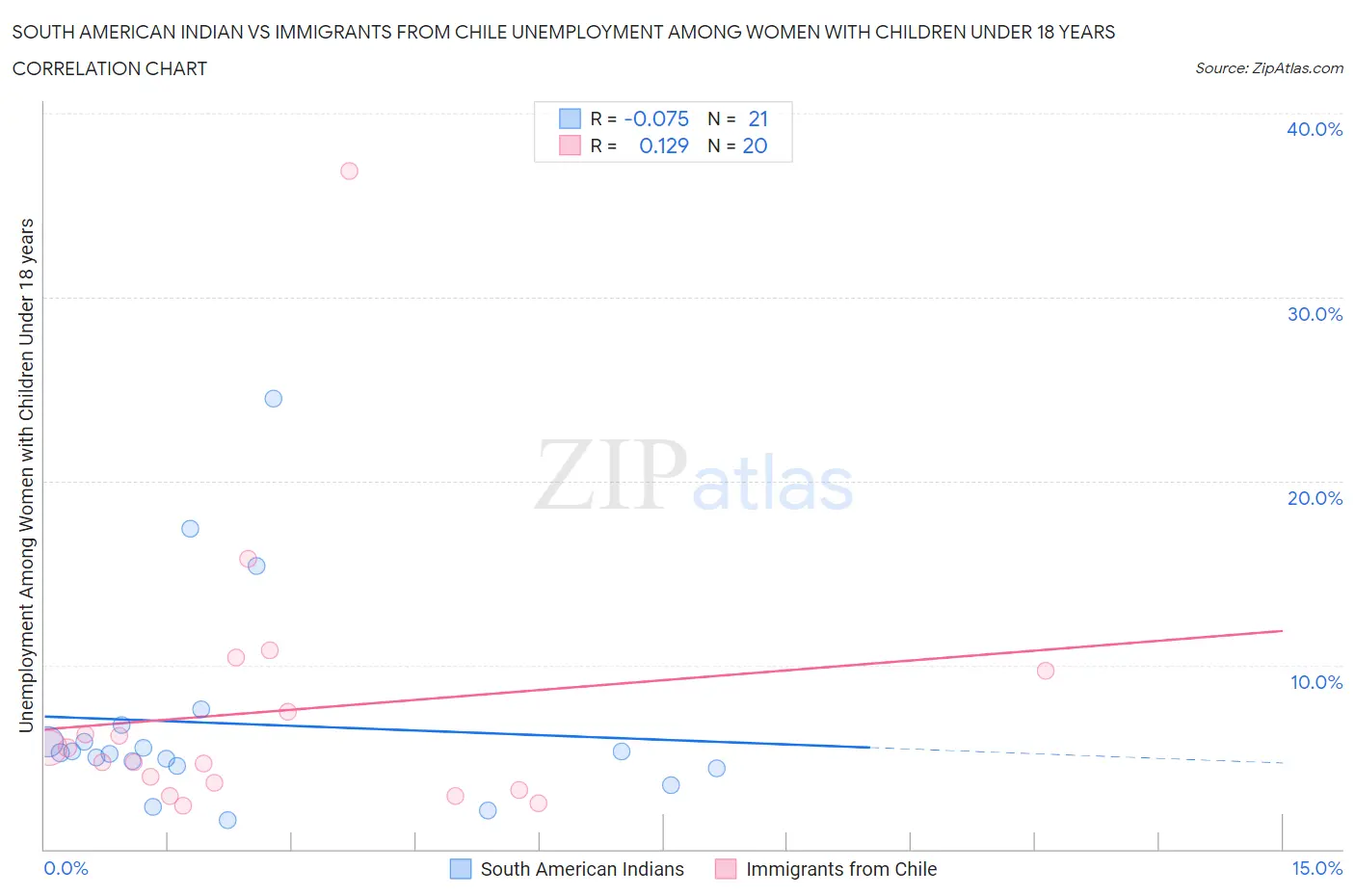 South American Indian vs Immigrants from Chile Unemployment Among Women with Children Under 18 years