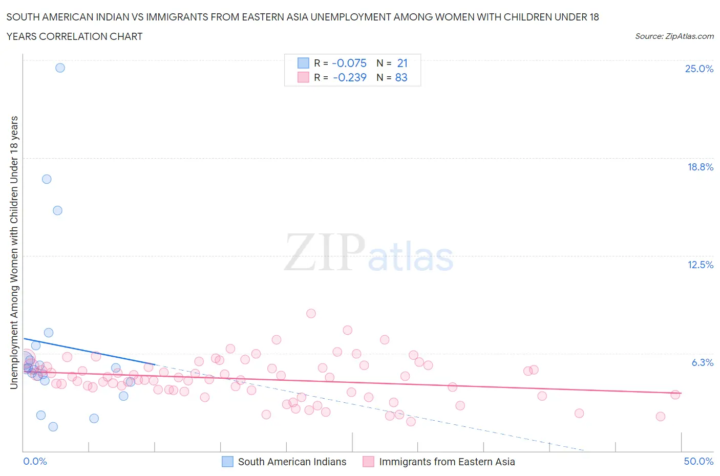 South American Indian vs Immigrants from Eastern Asia Unemployment Among Women with Children Under 18 years