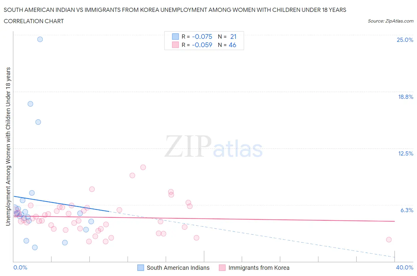 South American Indian vs Immigrants from Korea Unemployment Among Women with Children Under 18 years