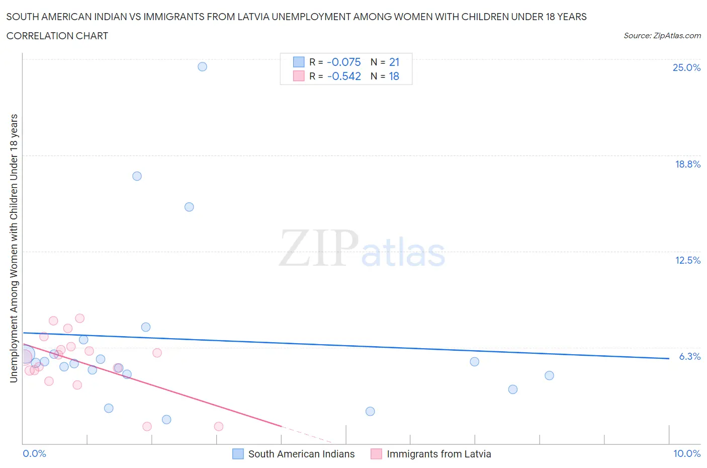 South American Indian vs Immigrants from Latvia Unemployment Among Women with Children Under 18 years