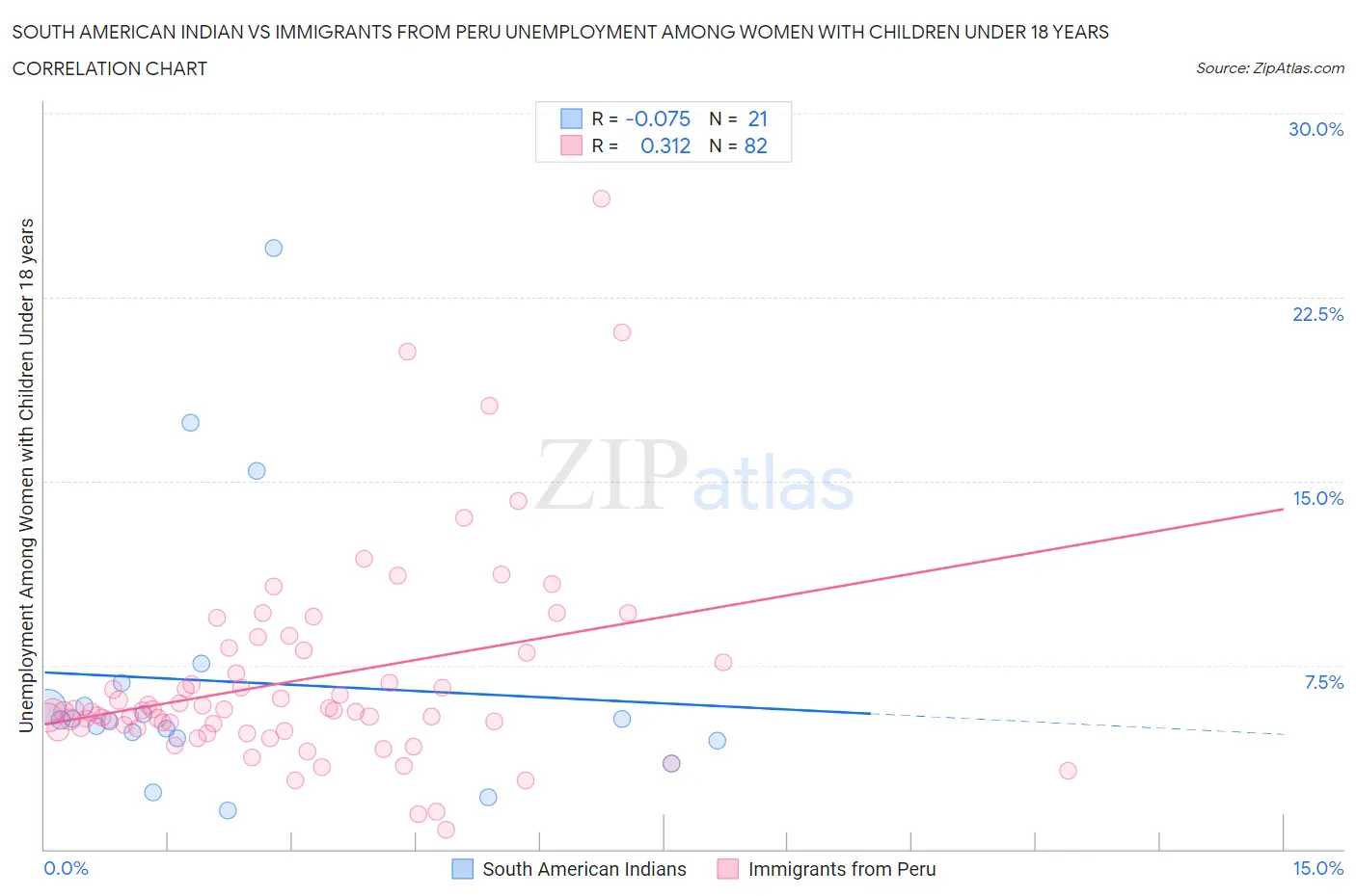 South American Indian vs Immigrants from Peru Unemployment Among Women with Children Under 18 years