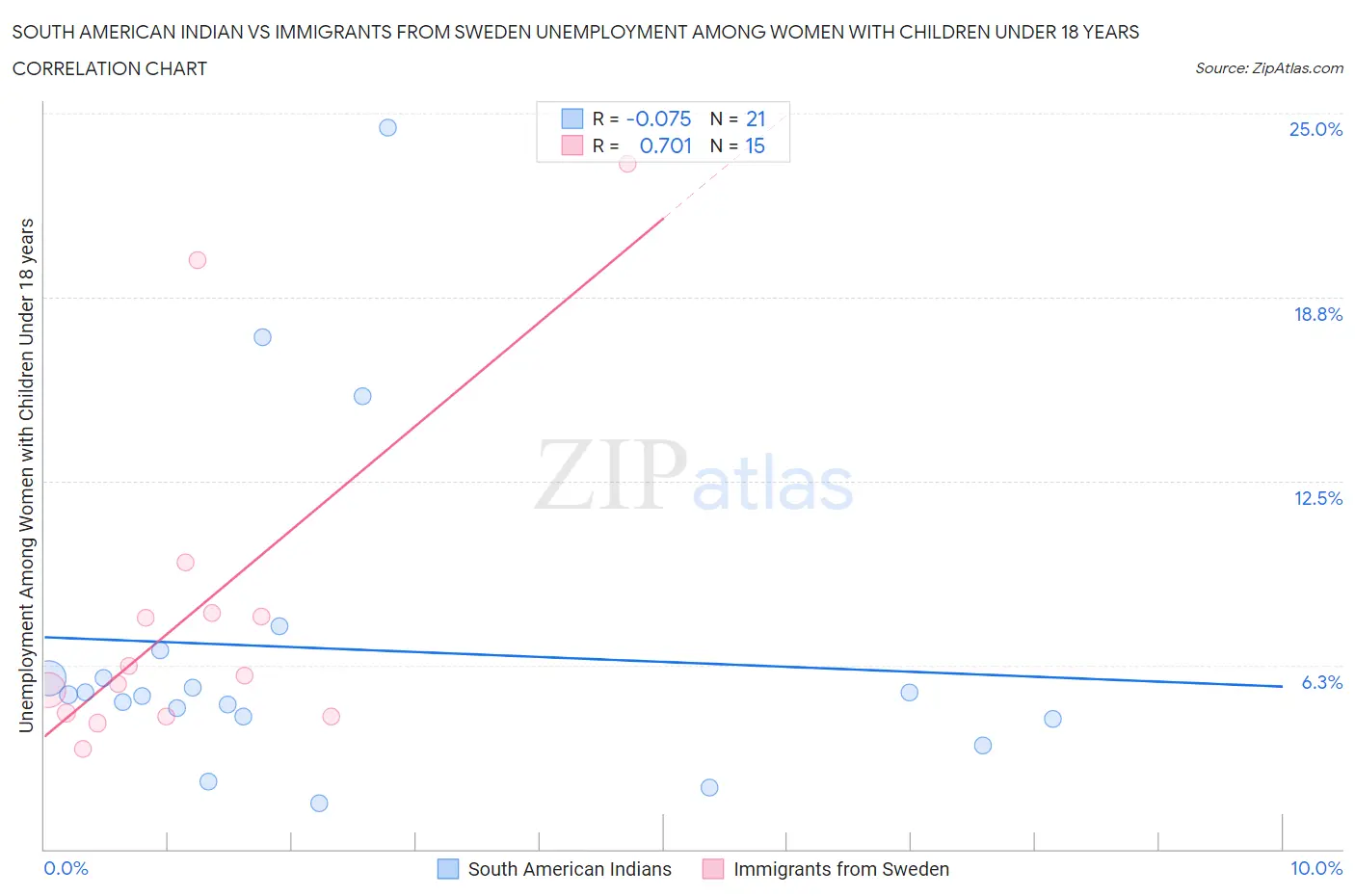 South American Indian vs Immigrants from Sweden Unemployment Among Women with Children Under 18 years