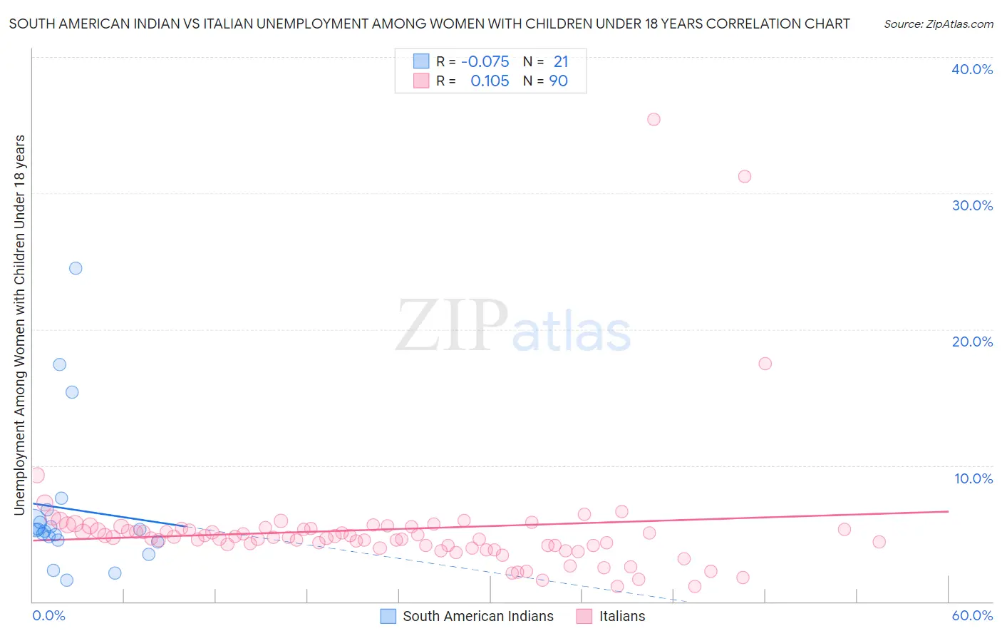 South American Indian vs Italian Unemployment Among Women with Children Under 18 years