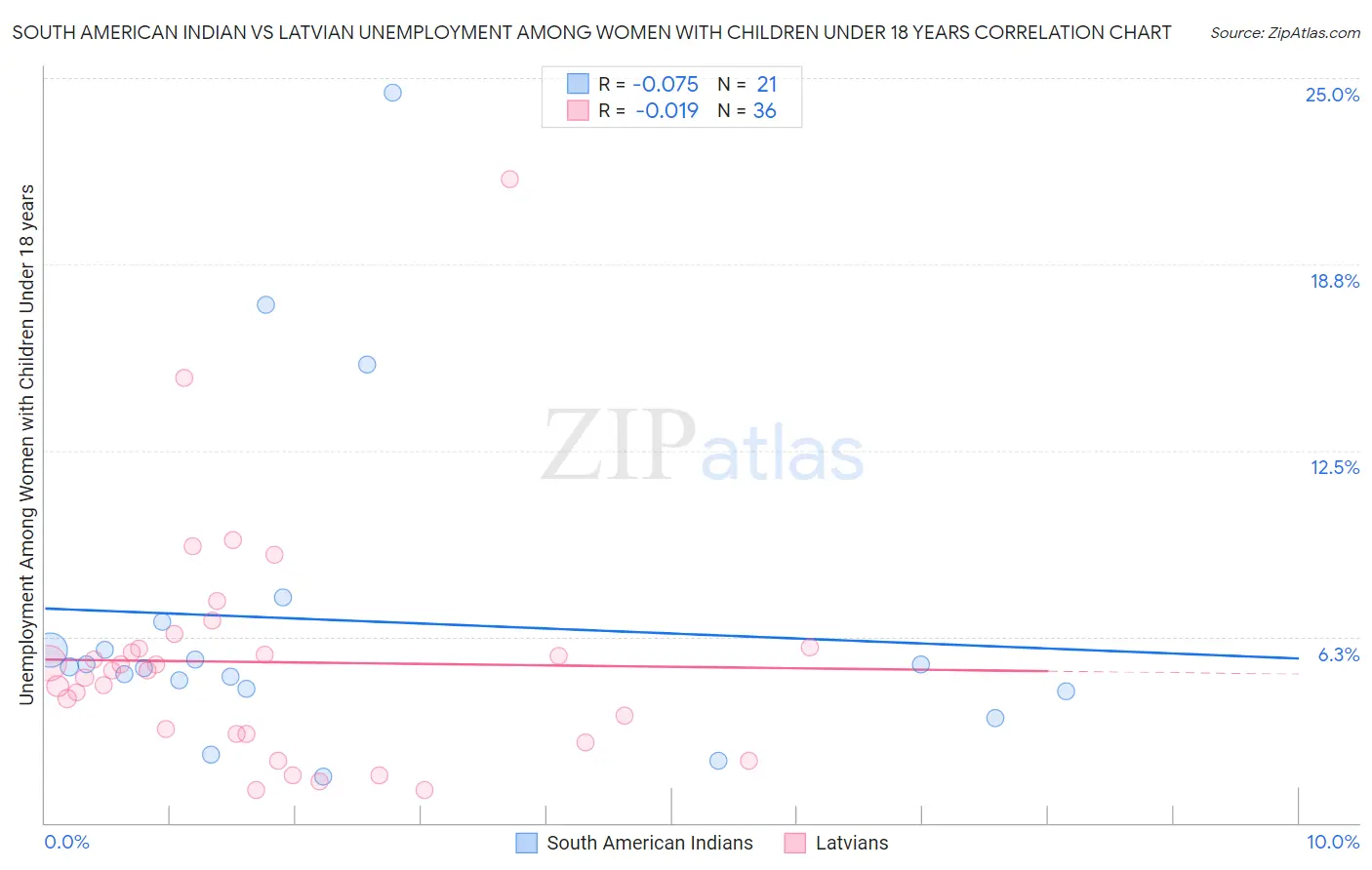 South American Indian vs Latvian Unemployment Among Women with Children Under 18 years