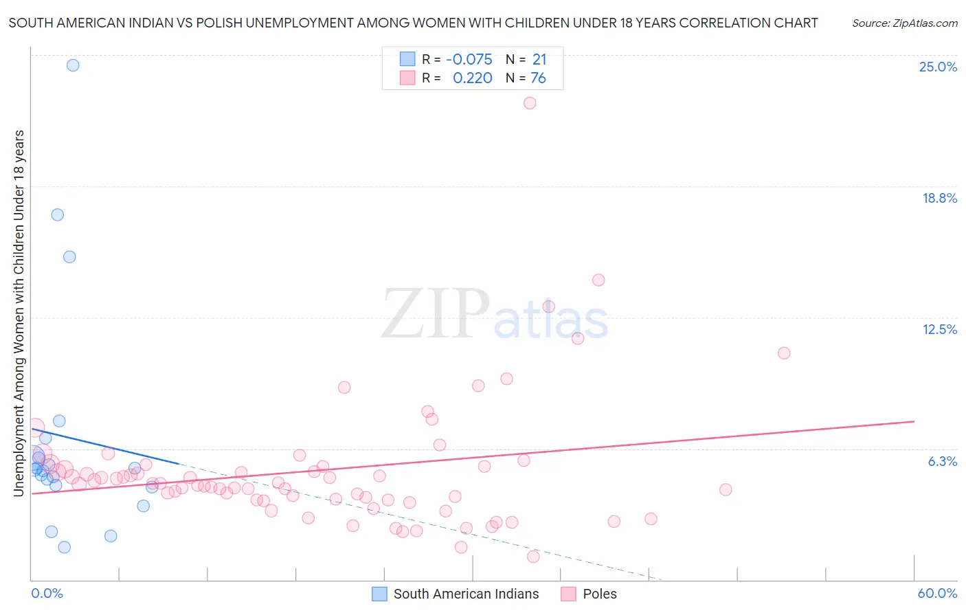 South American Indian vs Polish Unemployment Among Women with Children Under 18 years