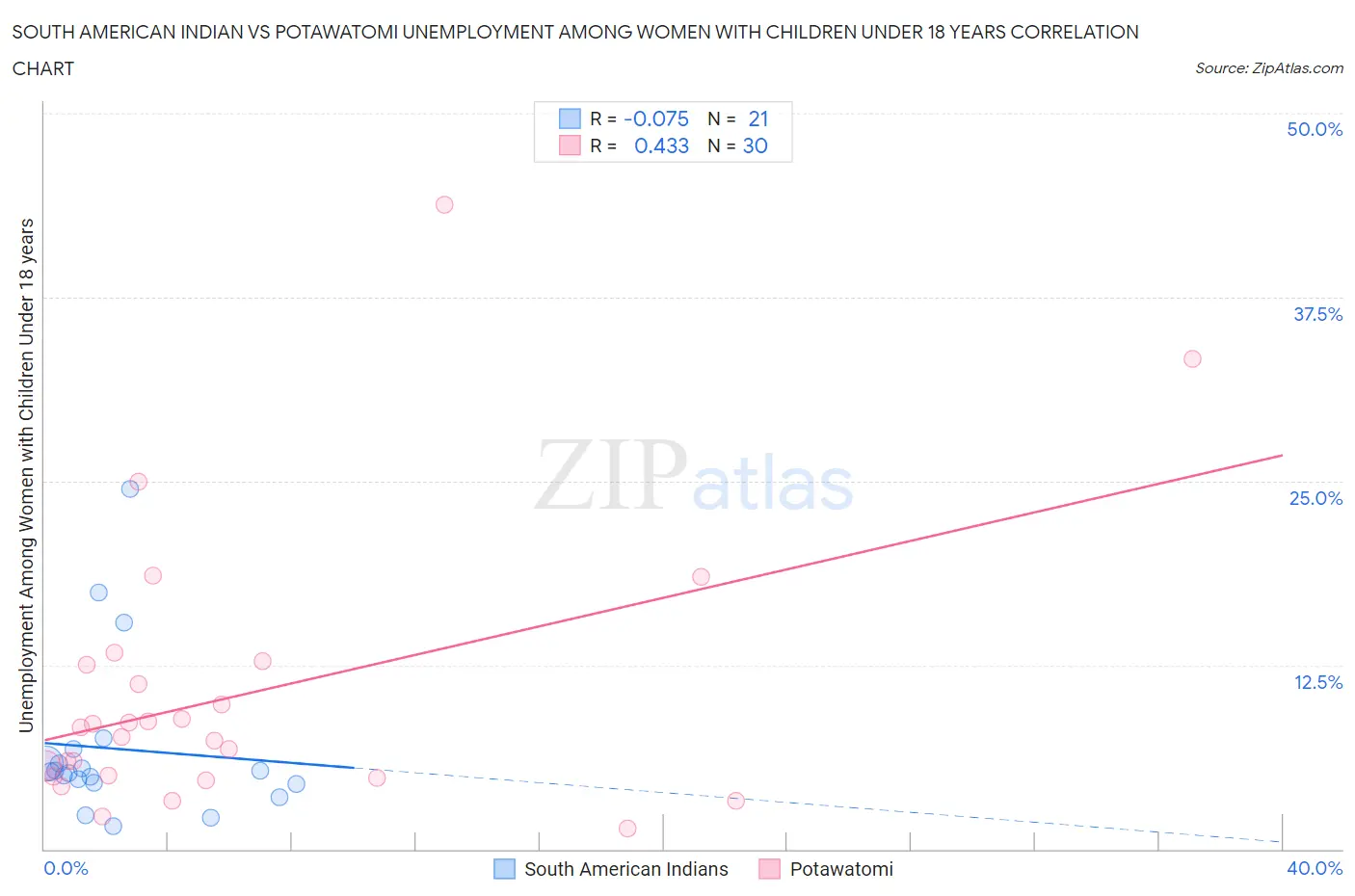 South American Indian vs Potawatomi Unemployment Among Women with Children Under 18 years