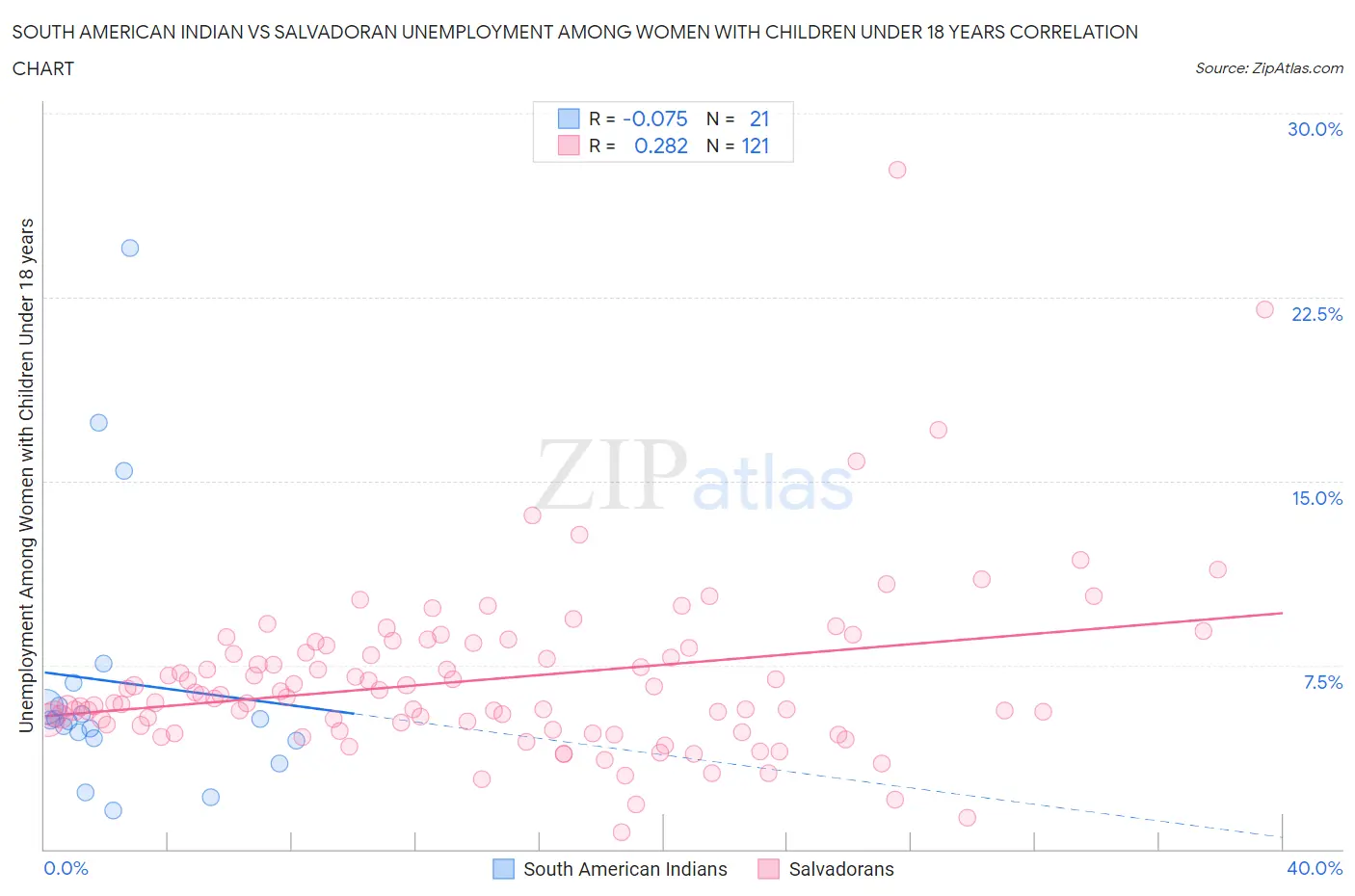 South American Indian vs Salvadoran Unemployment Among Women with Children Under 18 years