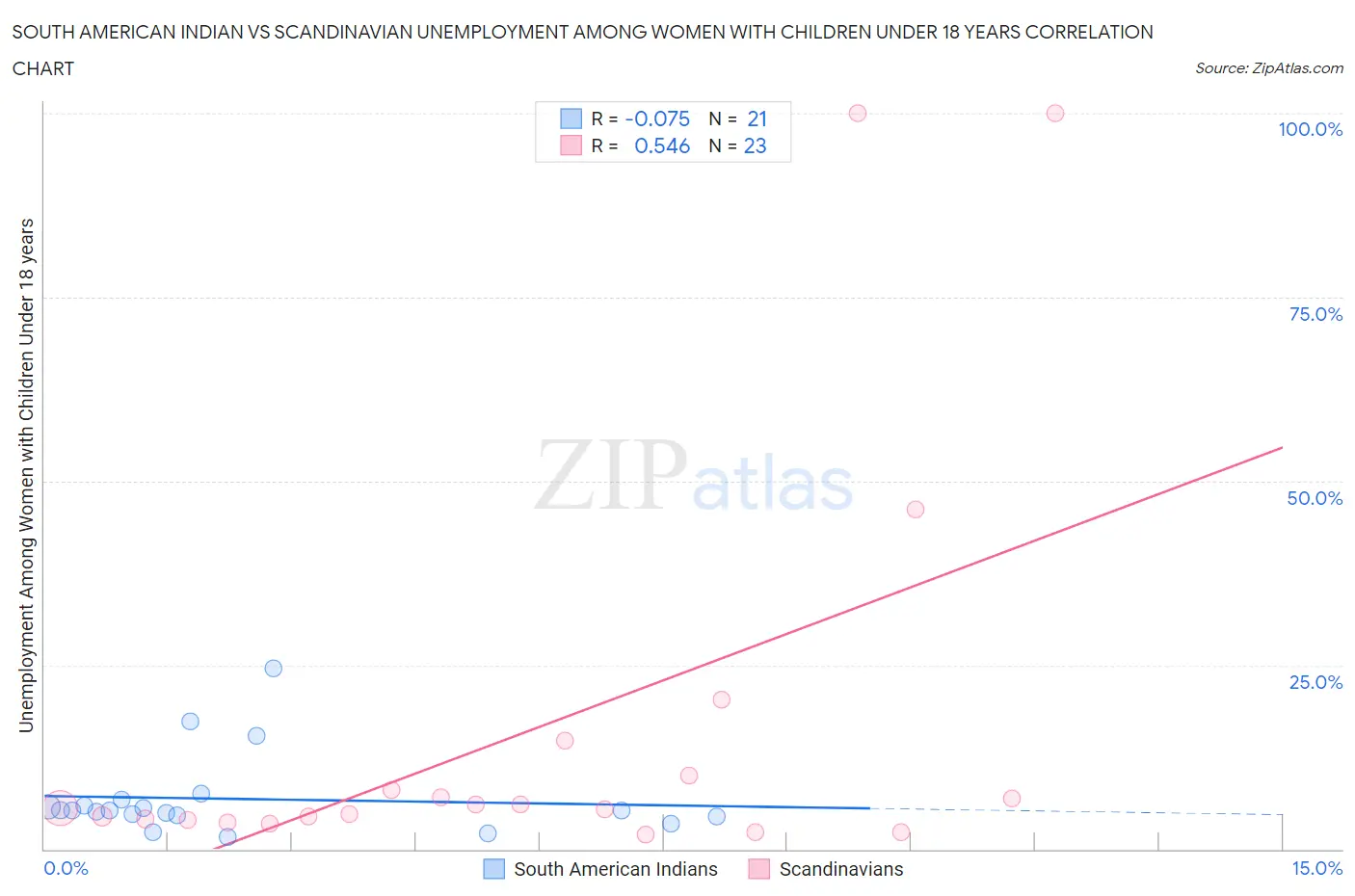 South American Indian vs Scandinavian Unemployment Among Women with Children Under 18 years