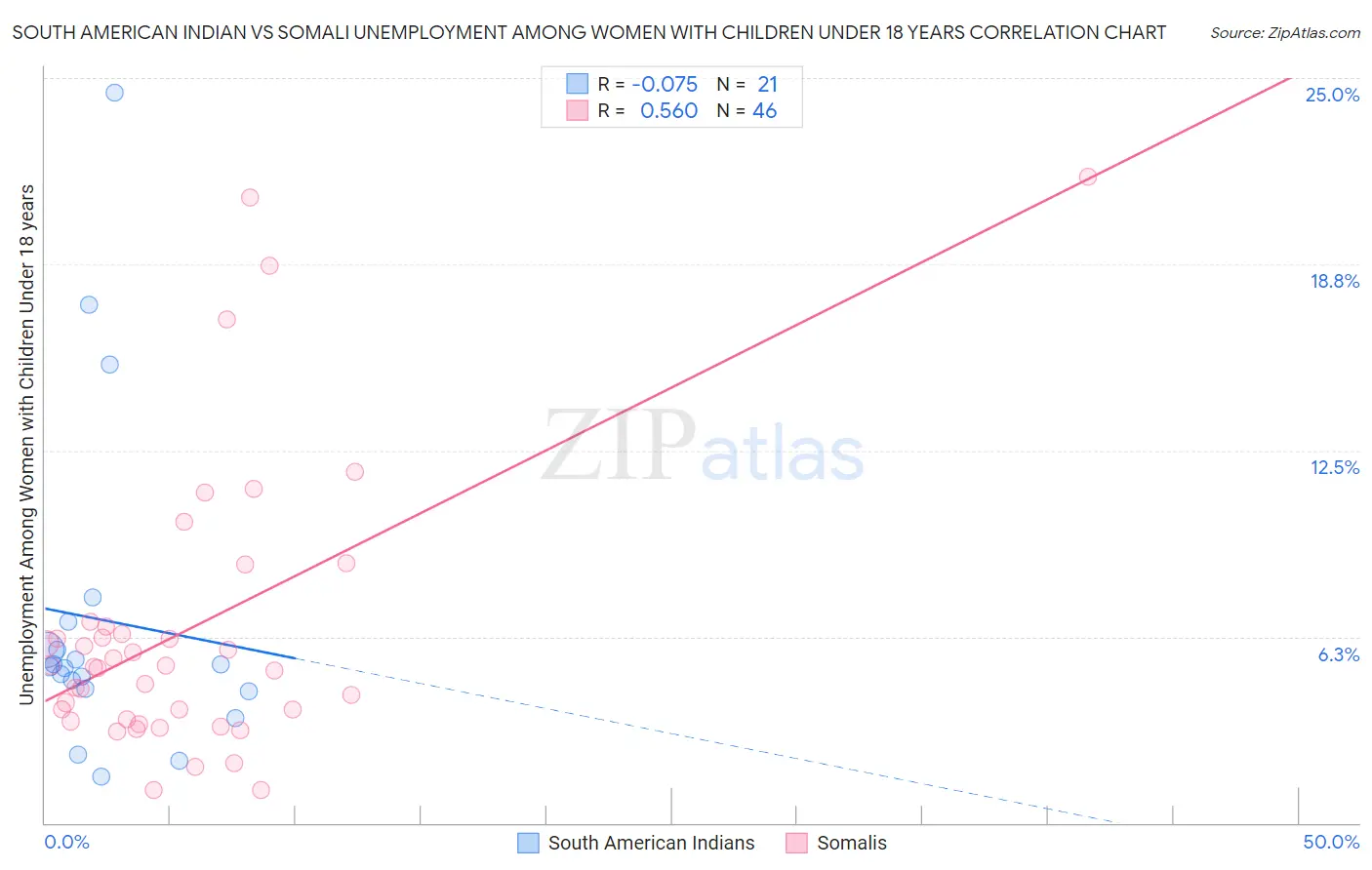 South American Indian vs Somali Unemployment Among Women with Children Under 18 years