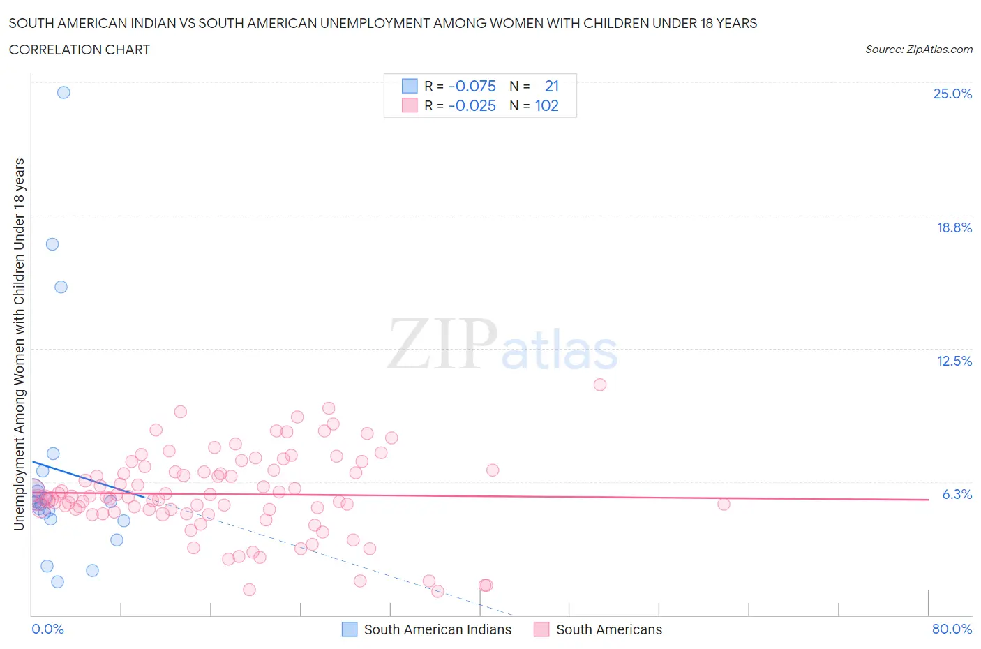 South American Indian vs South American Unemployment Among Women with Children Under 18 years