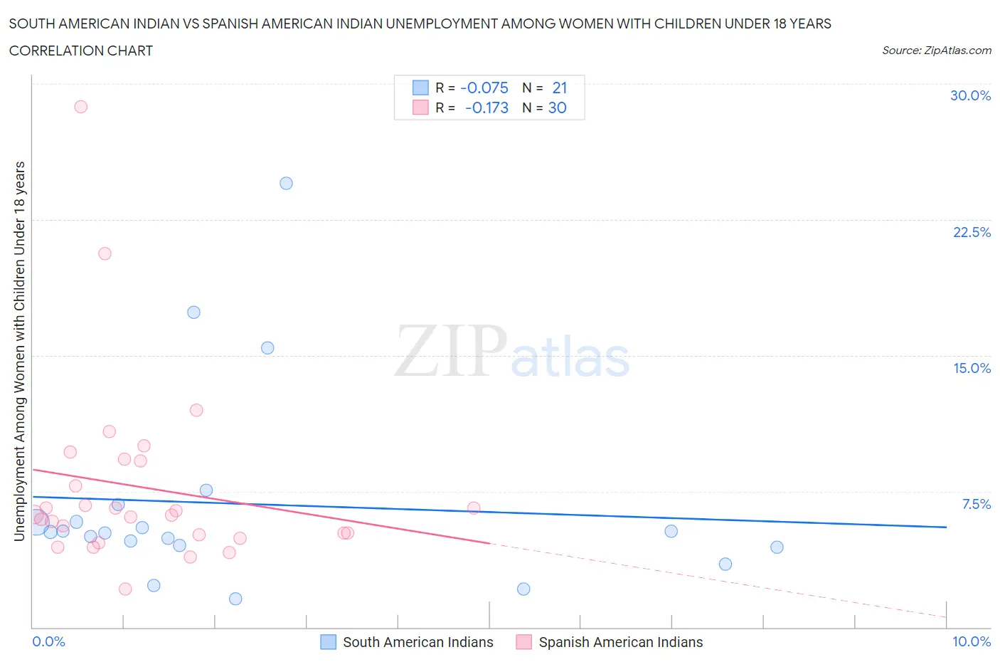 South American Indian vs Spanish American Indian Unemployment Among Women with Children Under 18 years