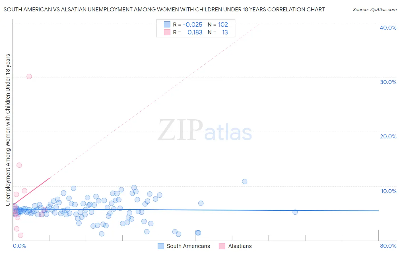 South American vs Alsatian Unemployment Among Women with Children Under 18 years