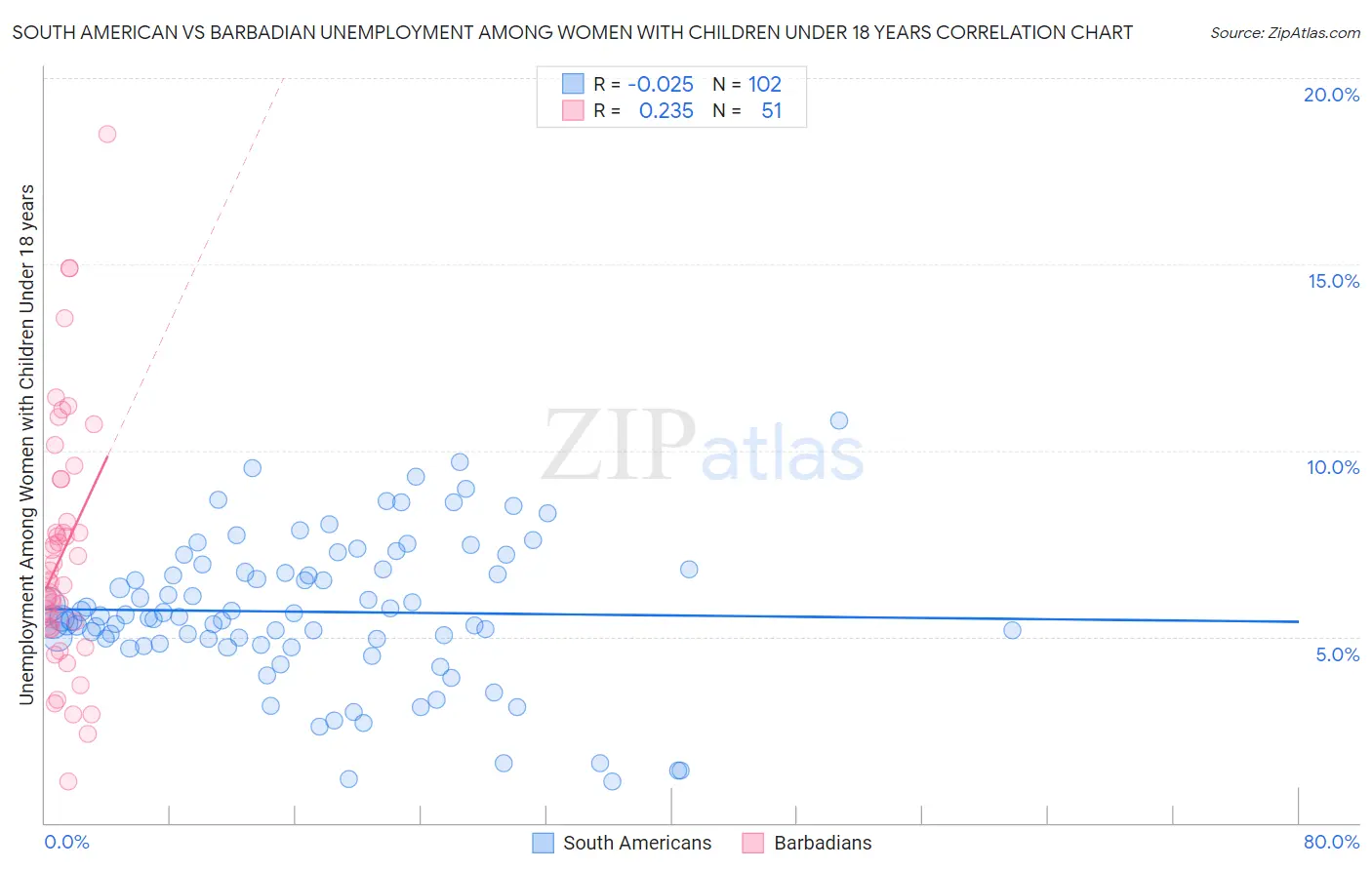 South American vs Barbadian Unemployment Among Women with Children Under 18 years