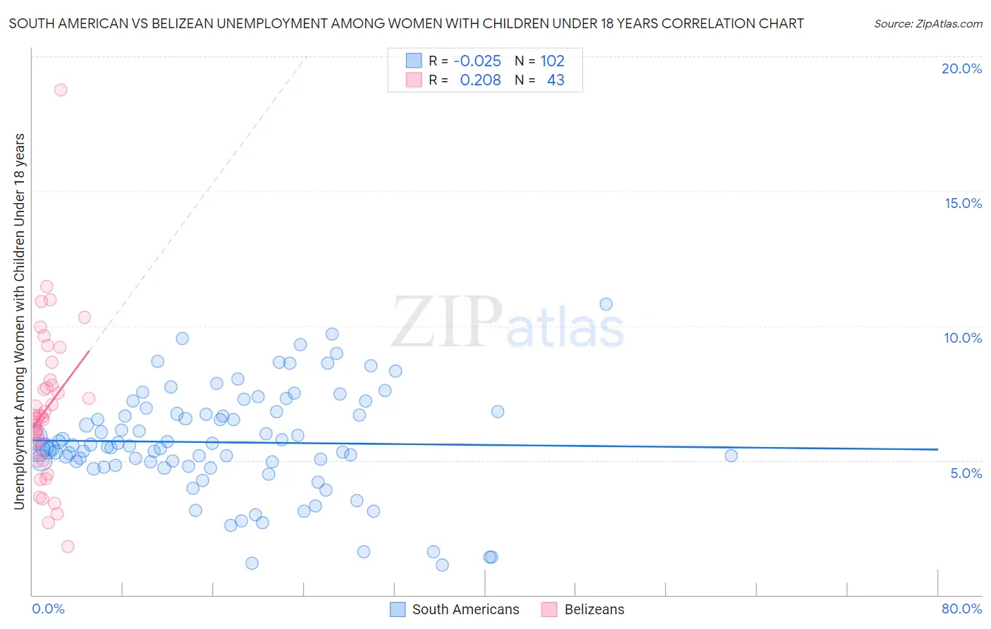 South American vs Belizean Unemployment Among Women with Children Under 18 years