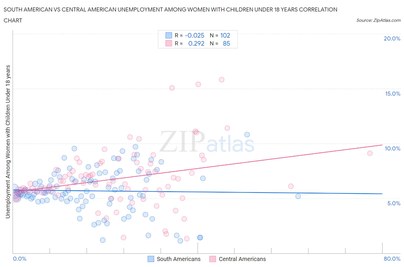 South American vs Central American Unemployment Among Women with Children Under 18 years