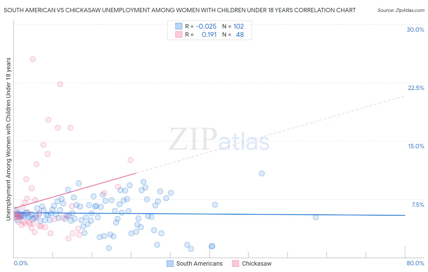 South American vs Chickasaw Unemployment Among Women with Children Under 18 years