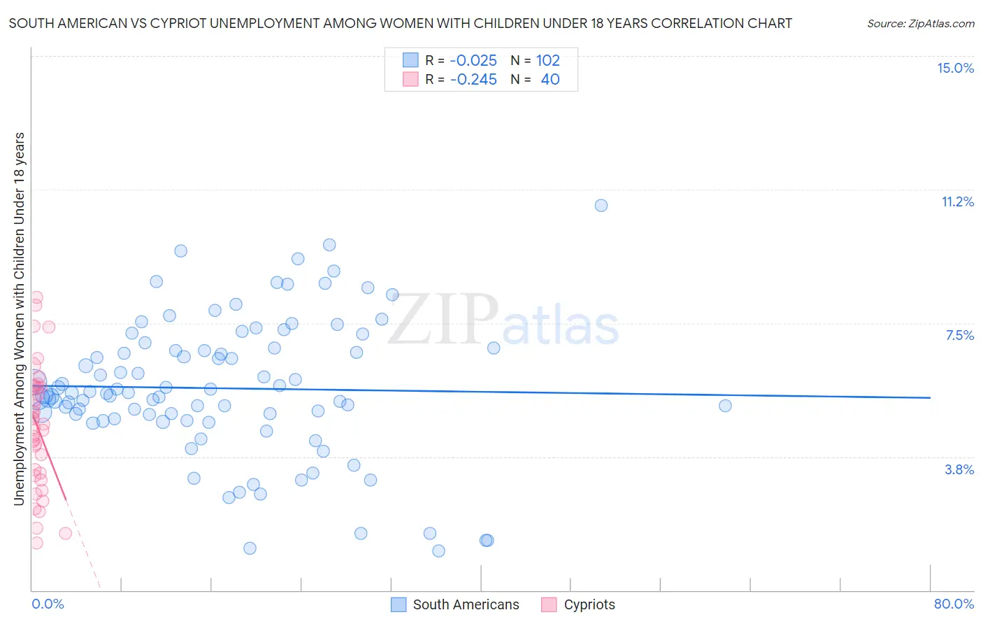South American vs Cypriot Unemployment Among Women with Children Under 18 years
