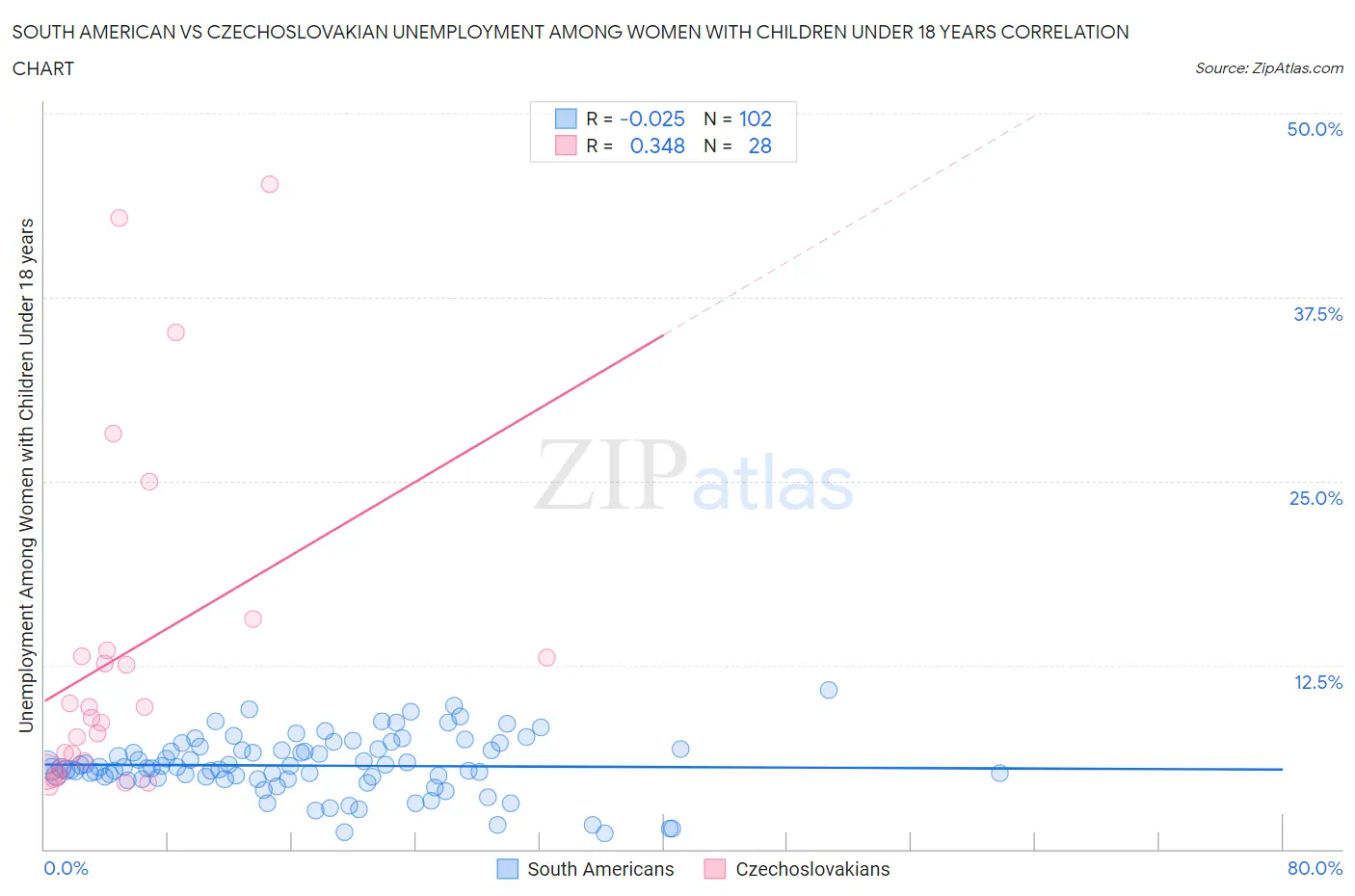 South American vs Czechoslovakian Unemployment Among Women with Children Under 18 years