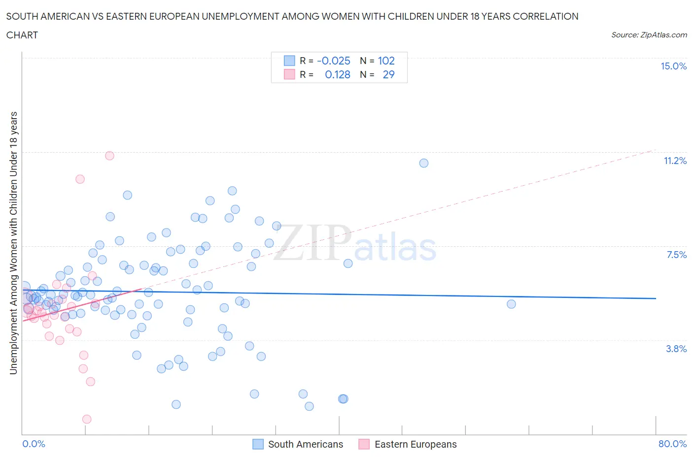 South American vs Eastern European Unemployment Among Women with Children Under 18 years