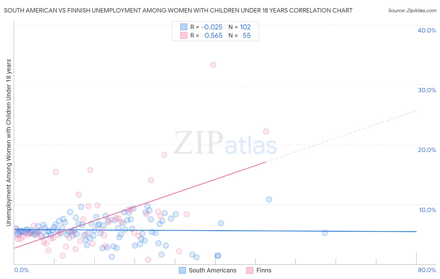 South American vs Finnish Unemployment Among Women with Children Under 18 years